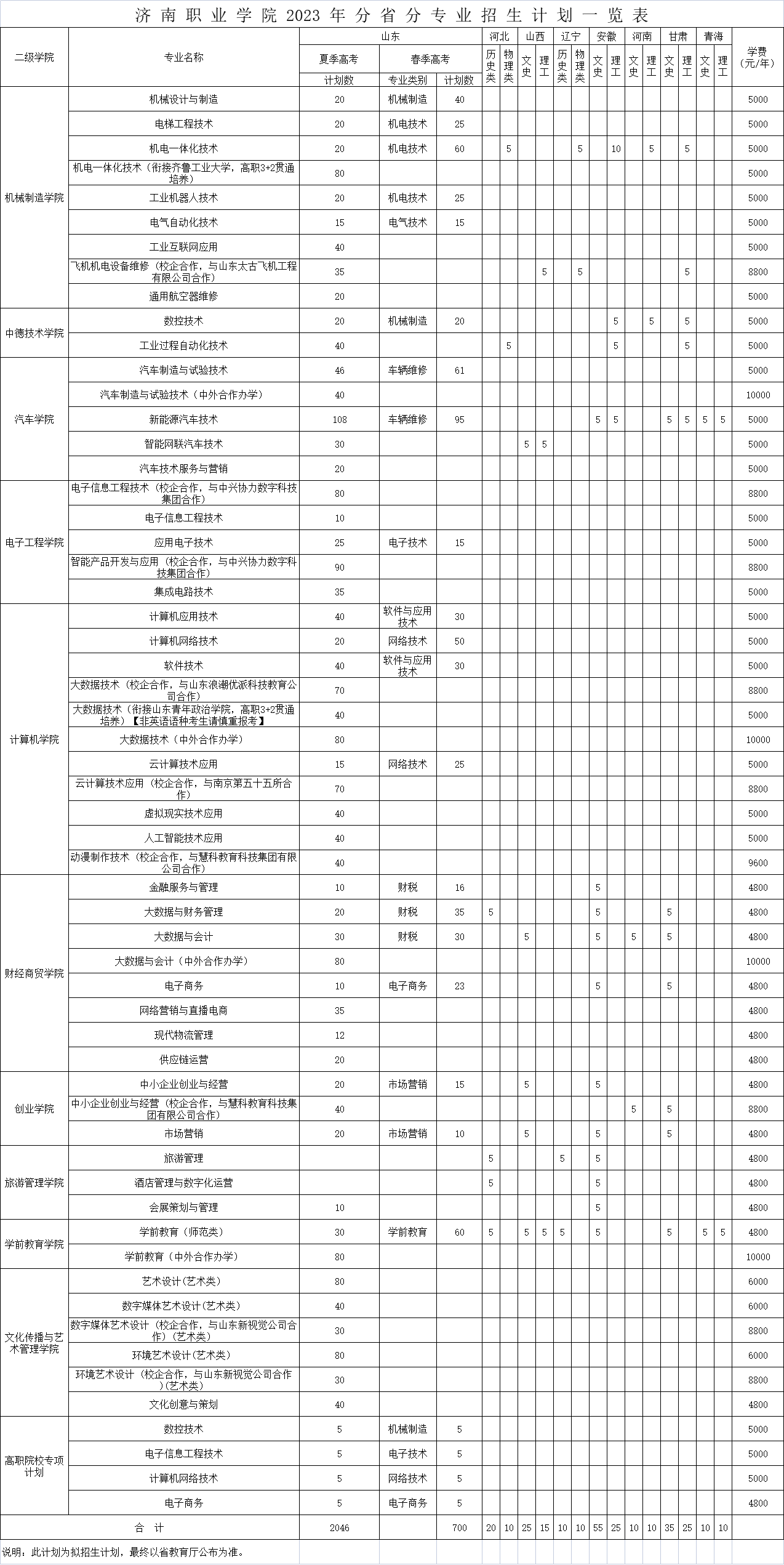 2023济南职业学院学费及各专业学费多少钱一年