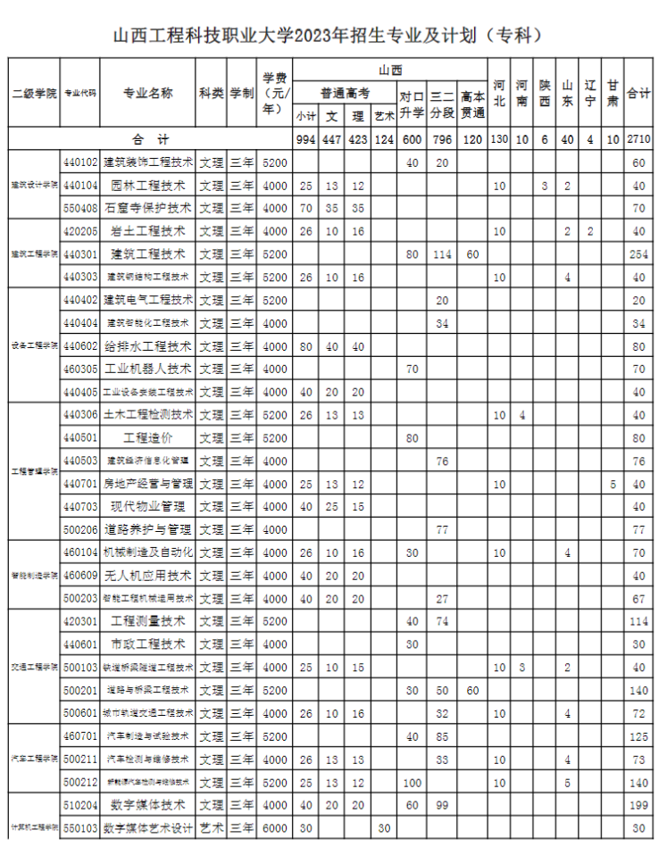 2023山西工程科技职业大学学费及各专业学费多少钱一年