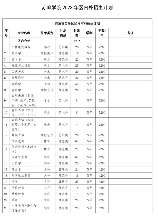 2023赤峰学院学费及各专业学费多少钱一年