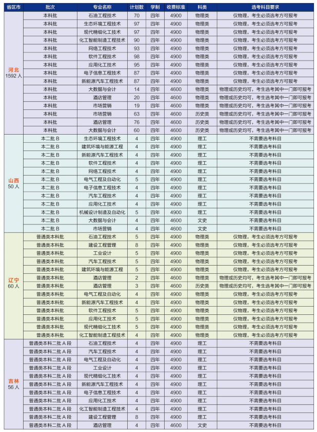 2023河北石油职业技术大学学费及各专业学费多少钱一年