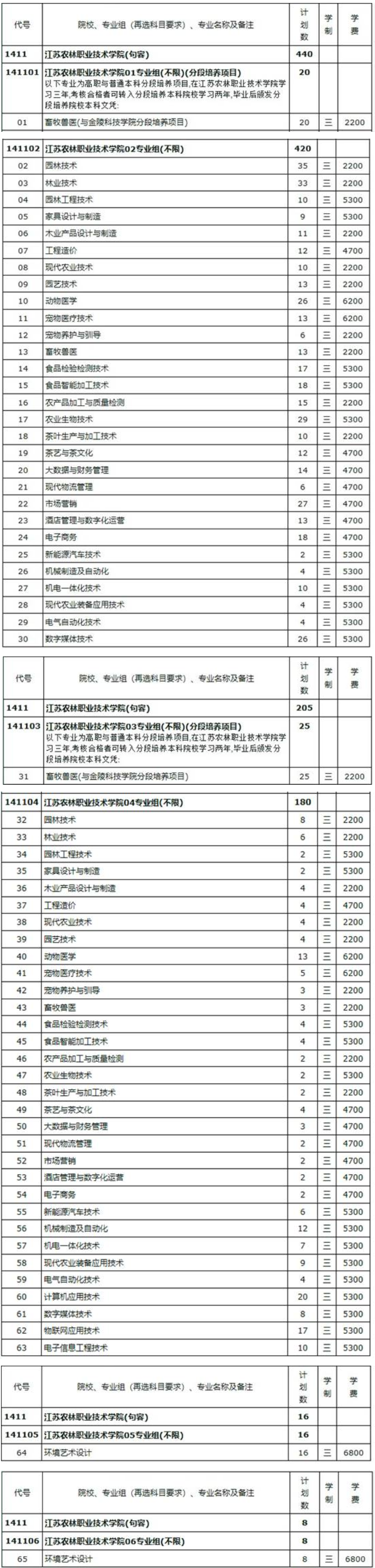 2023江苏农林职业技术学院学费及各专业学费多少钱一年
