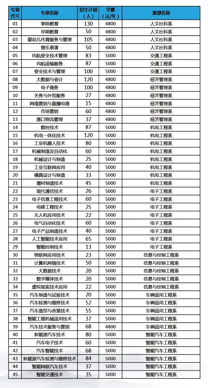 2023烟台汽车工程职业学院学费及各专业学费多少钱一年