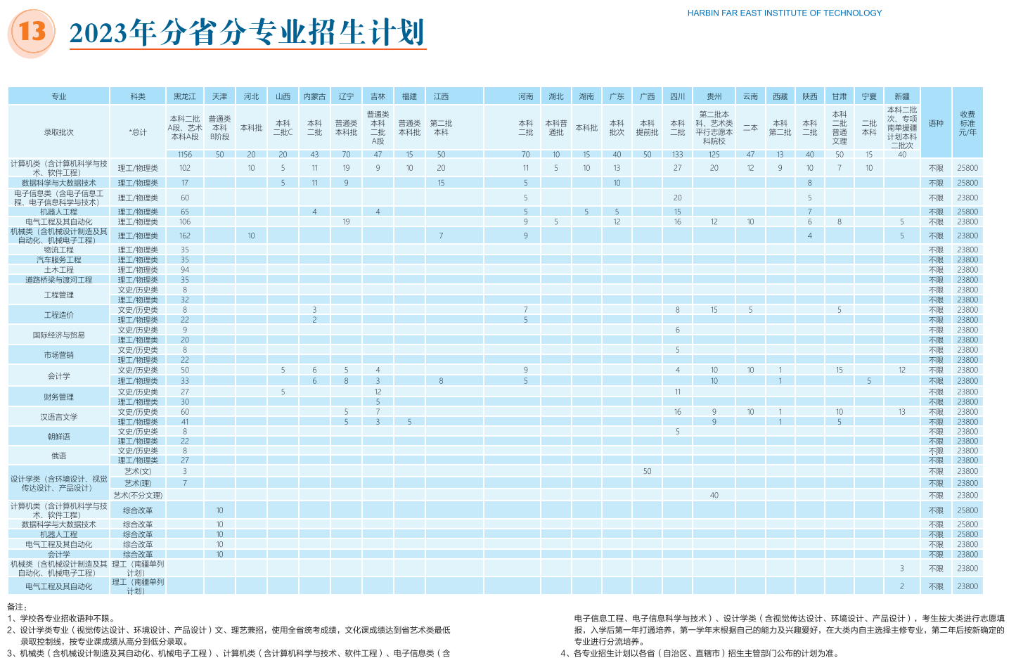 2023哈尔滨远东理工学院学费及各专业学费多少钱一年