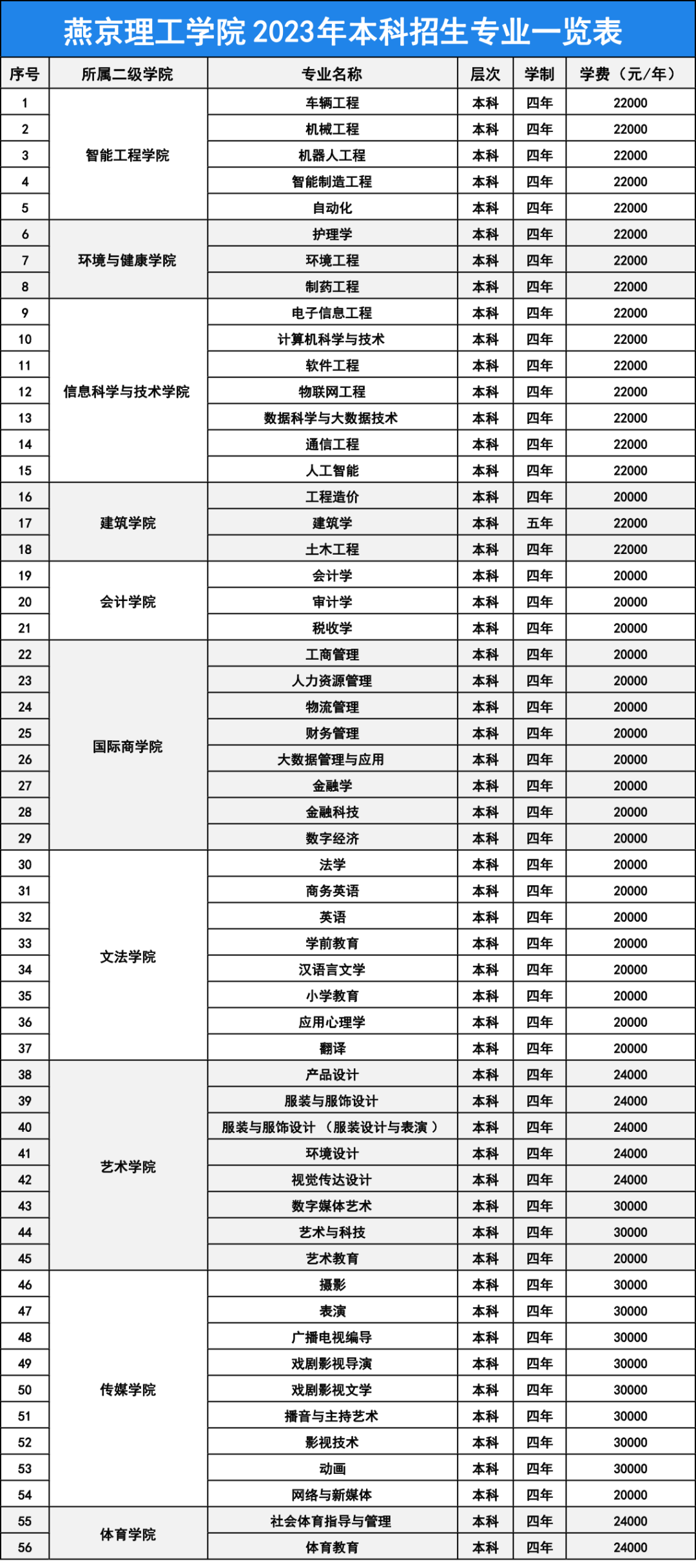 2023燕京理工学院学费及各专业学费多少钱一年