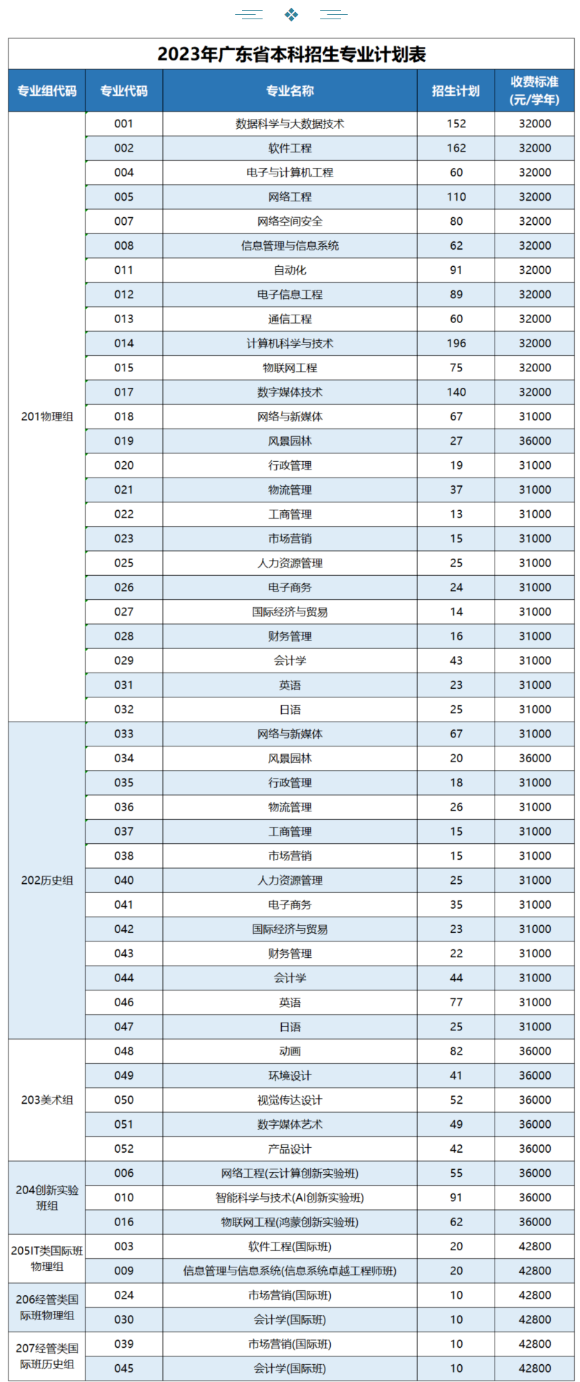2023广州软件学院学费及各专业学费多少钱一年
