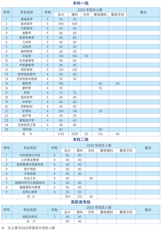 2023内蒙古医科大学学费及各专业学费多少钱一年