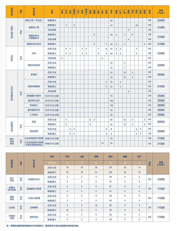 2023武汉学院学费及各专业学费多少钱一年