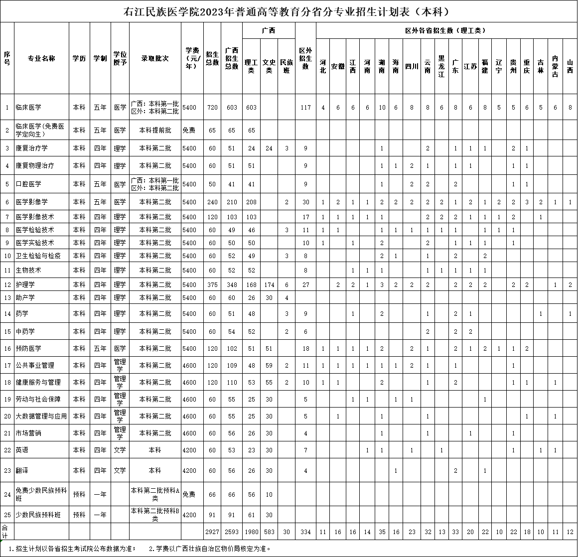 2023右江民族医学院学费及各专业学费多少钱一年