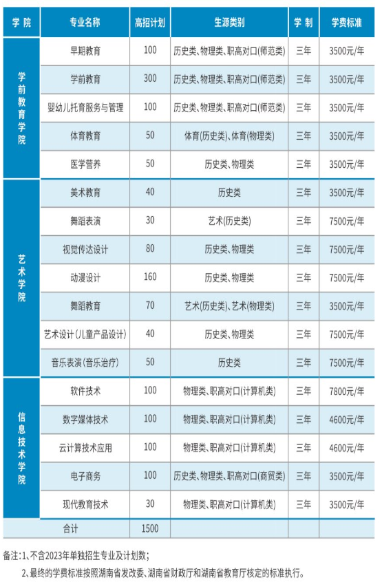 2023长沙幼儿师范高等专科学校学费及各专业学费多少钱一年