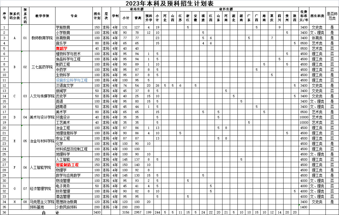 2023文山学院学费及各专业学费多少钱一年