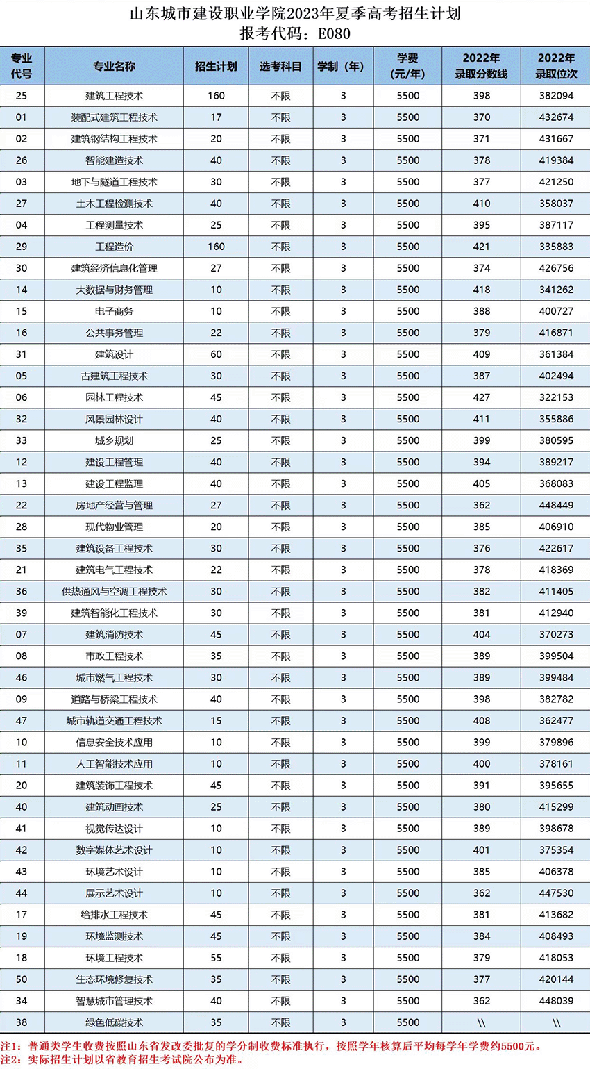 2023山东城市建设职业学院学费及各专业学费多少钱一年