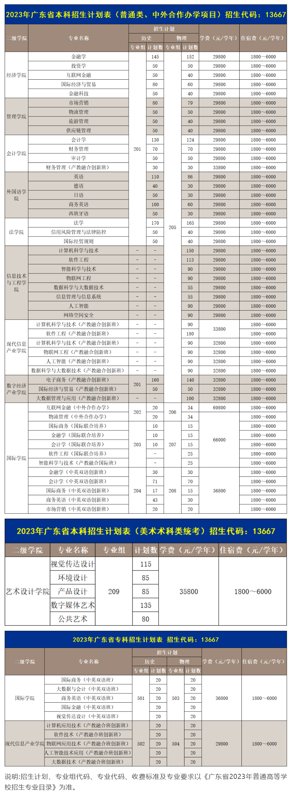 2023广州商学院学费及各专业学费多少钱一年