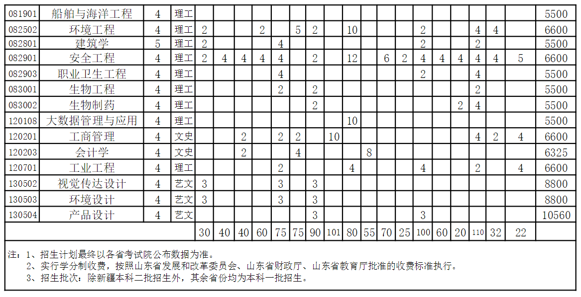 2023山东科技大学学费及各专业学费多少钱一年