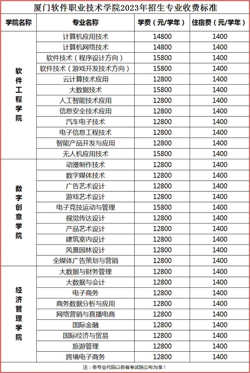 2023厦门软件职业技术学院学费及各专业学费多少钱一年