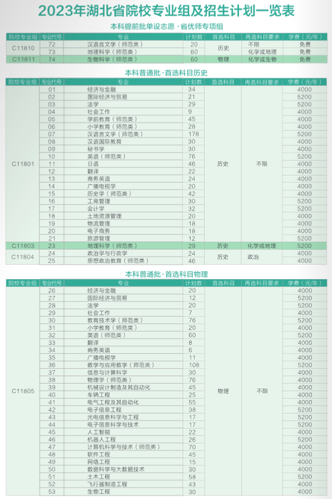2023黄冈师范学院学费及各专业学费多少钱一年