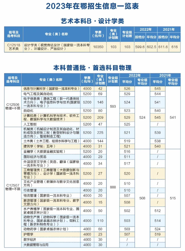 2023武汉轻工大学学费及各专业学费多少钱一年