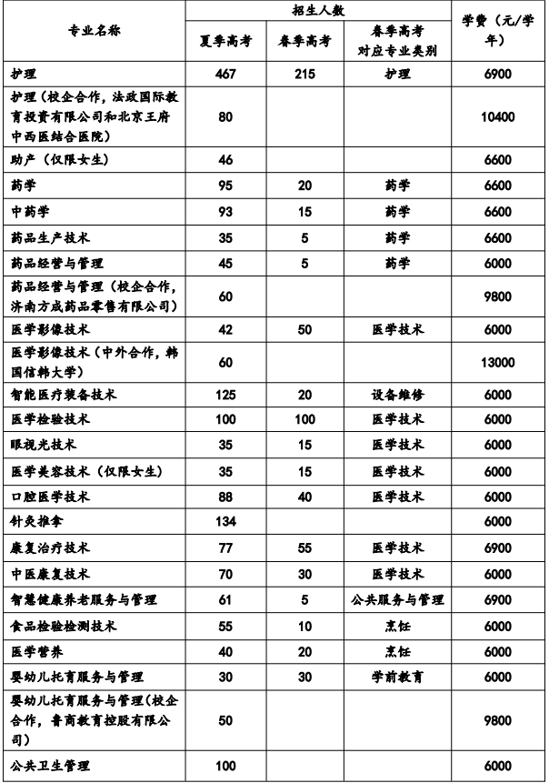 2023济南护理职业学院学费及各专业学费多少钱一年