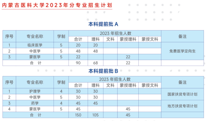2023内蒙古医科大学学费及各专业学费多少钱一年