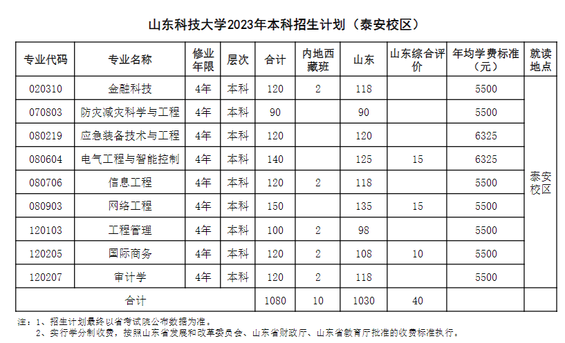 2023山东科技大学学费及各专业学费多少钱一年