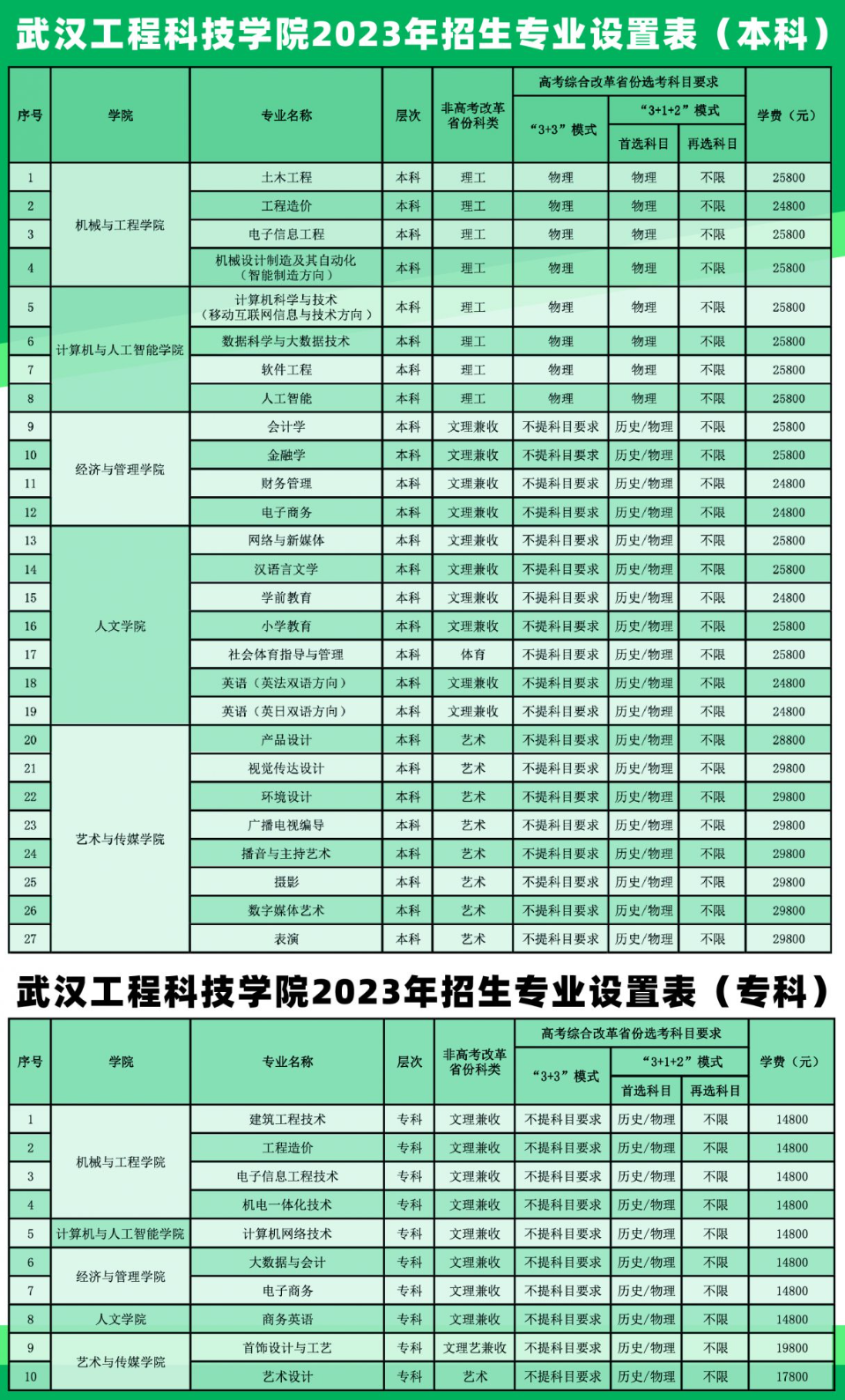 2023武汉工程科技学院学费及各专业学费多少钱一年