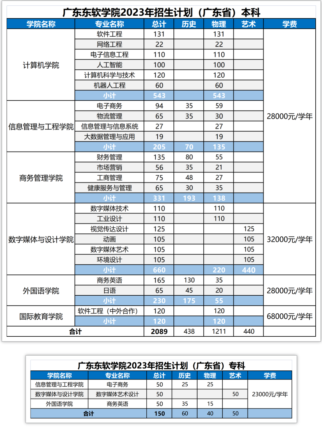 2023广东东软学院学费及各专业学费多少钱一年