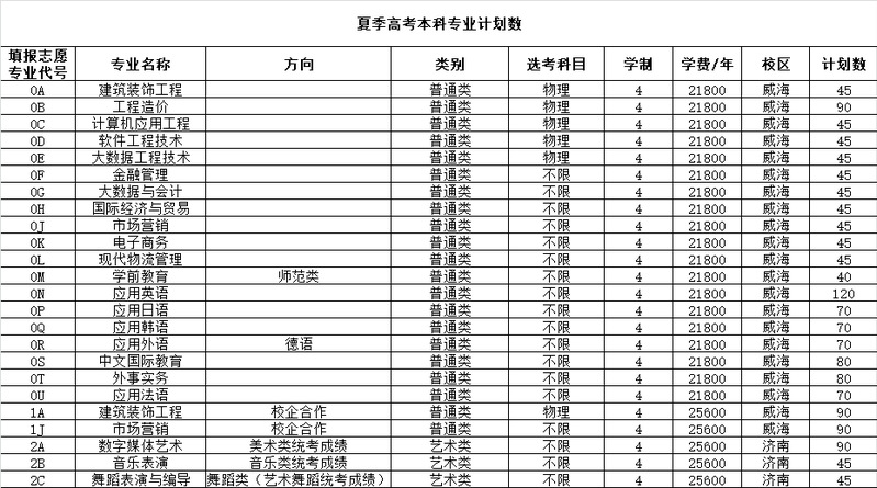 2023山东外事职业大学学费及各专业学费多少钱一年