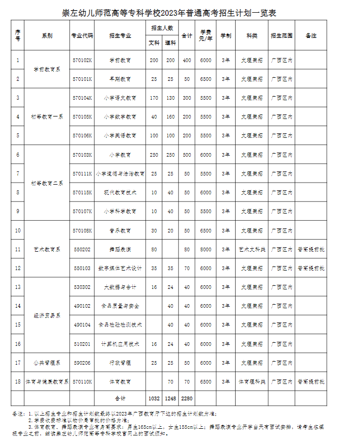 2023崇左幼儿师范高等专科学校学费及各专业学费多少钱一年