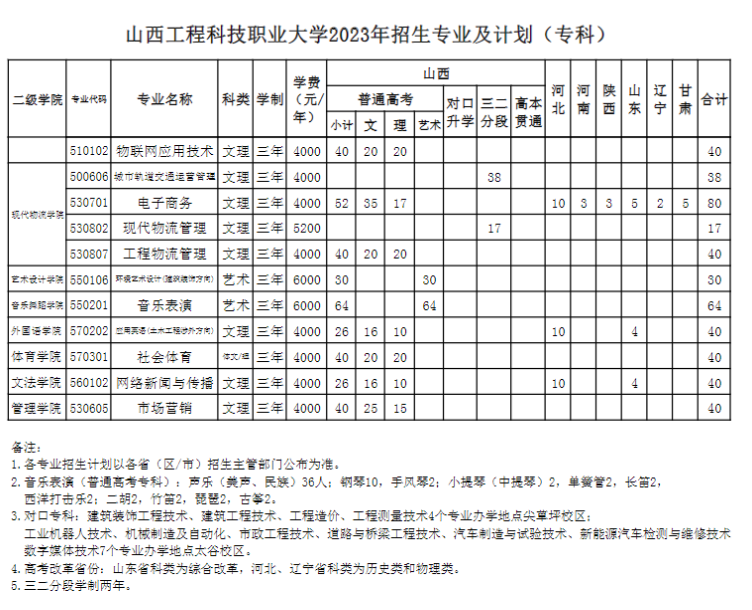 2023山西工程科技职业大学学费及各专业学费多少钱一年