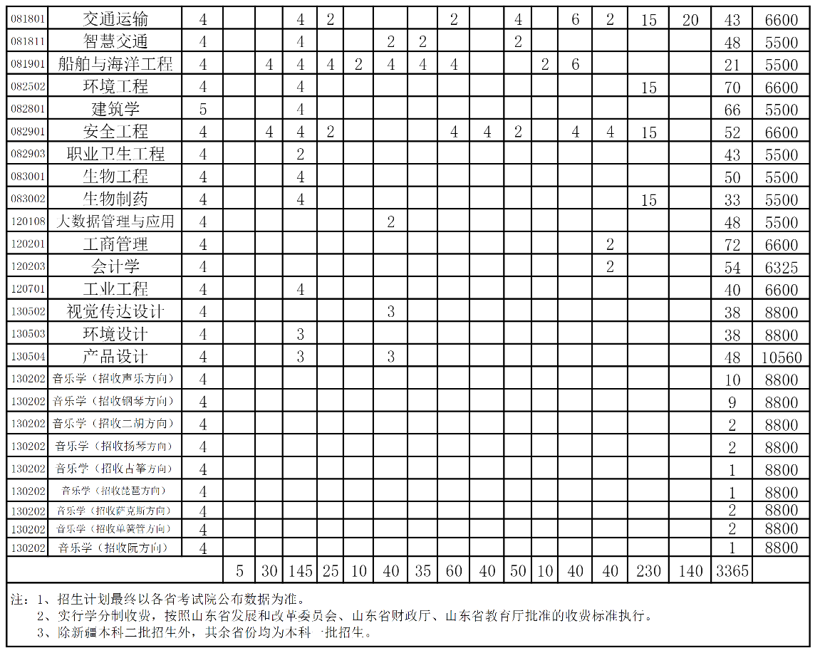 2023山东科技大学学费及各专业学费多少钱一年