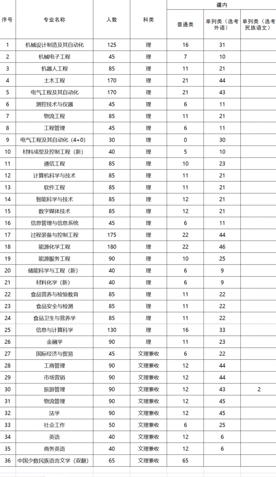 2023年新疆理工学院招生简章