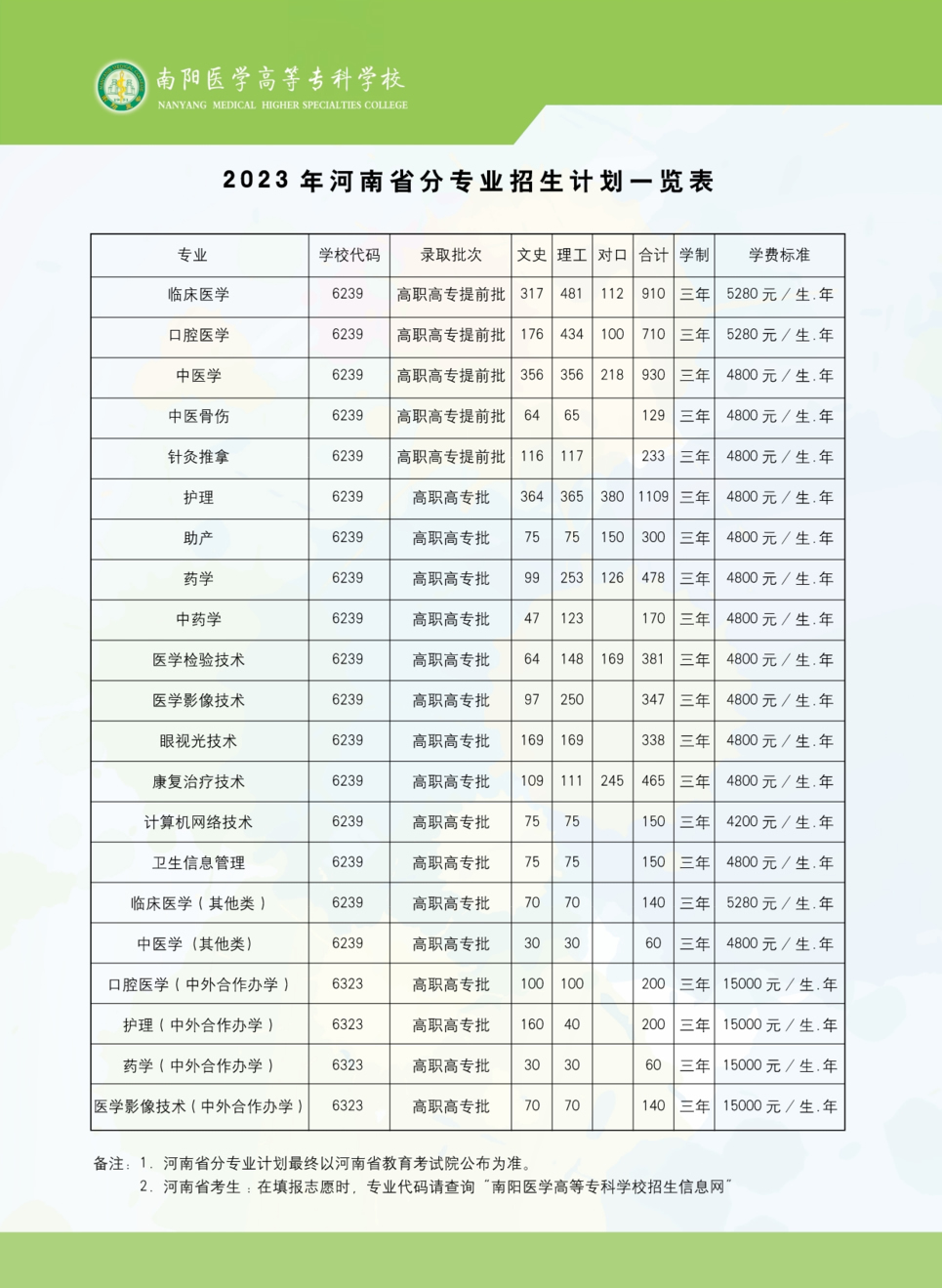 2023年南阳医学高等专科学校招生简章