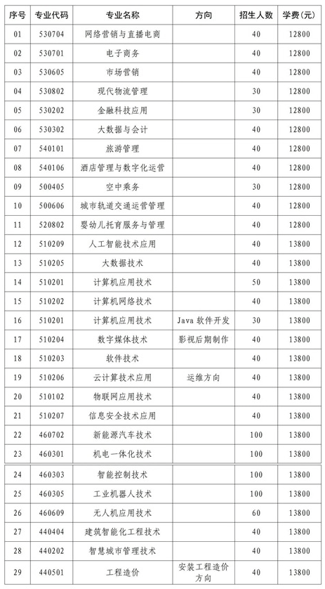 2024年郑州商贸旅游职业学院单招章程