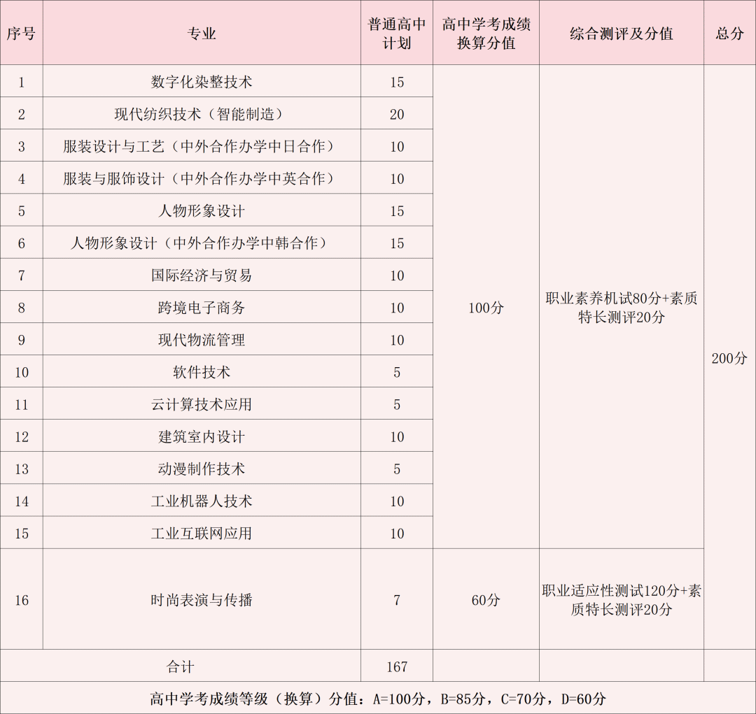 2024年浙江纺织服装职业技术学院高职提前招生章程