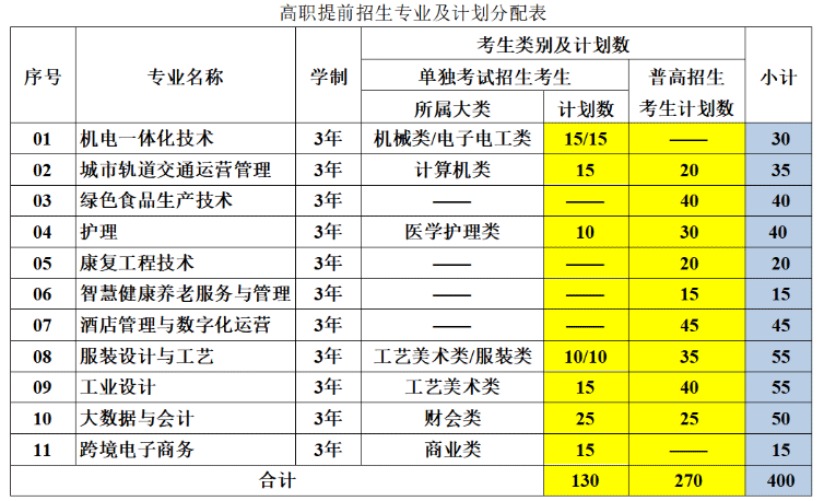 2024年杭州万向职业技术学院高职提前招生章程