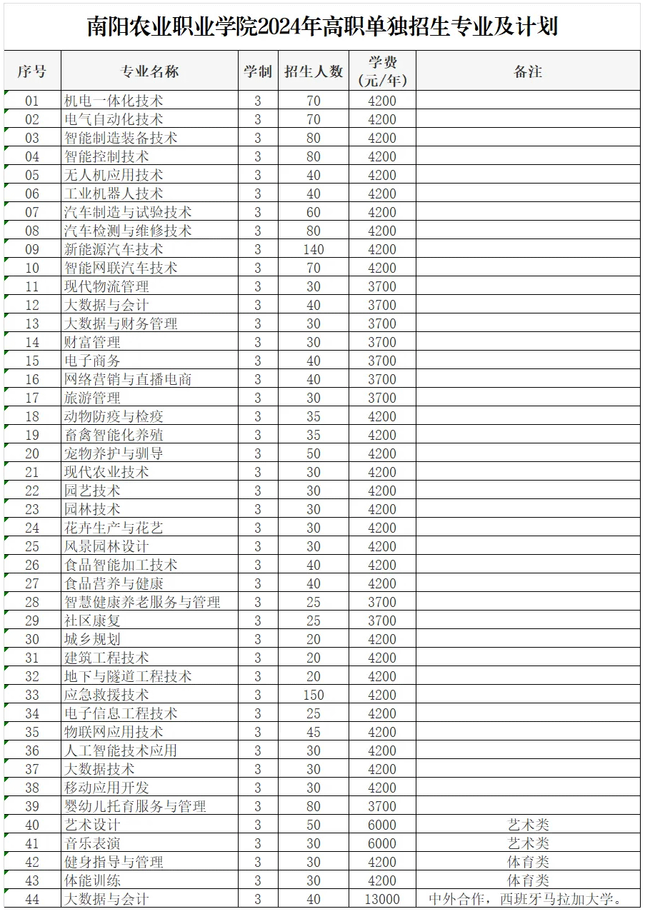 2024年南阳农业职业学院单招章程