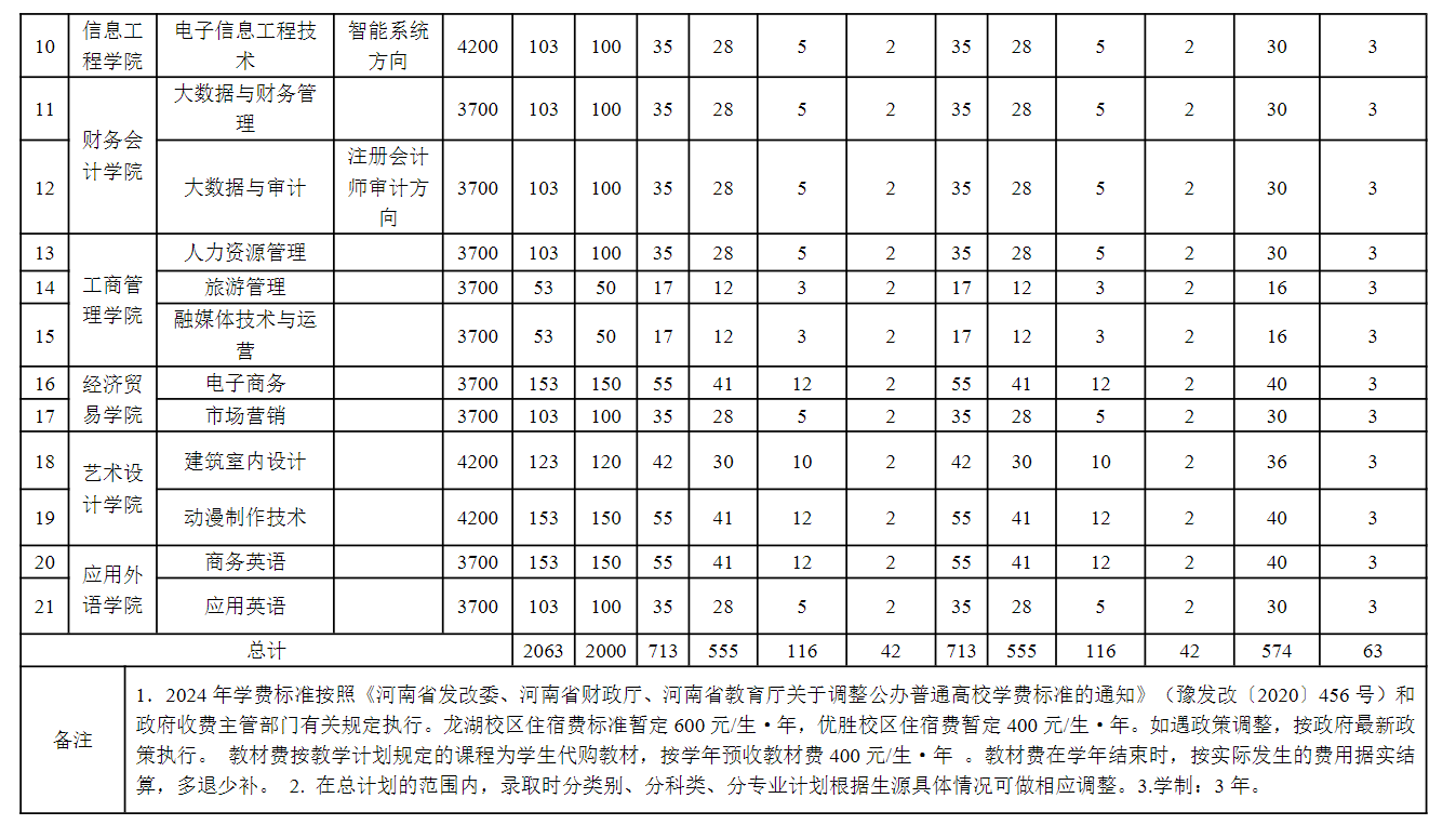 2024年河南工业贸易职业学院单招章程