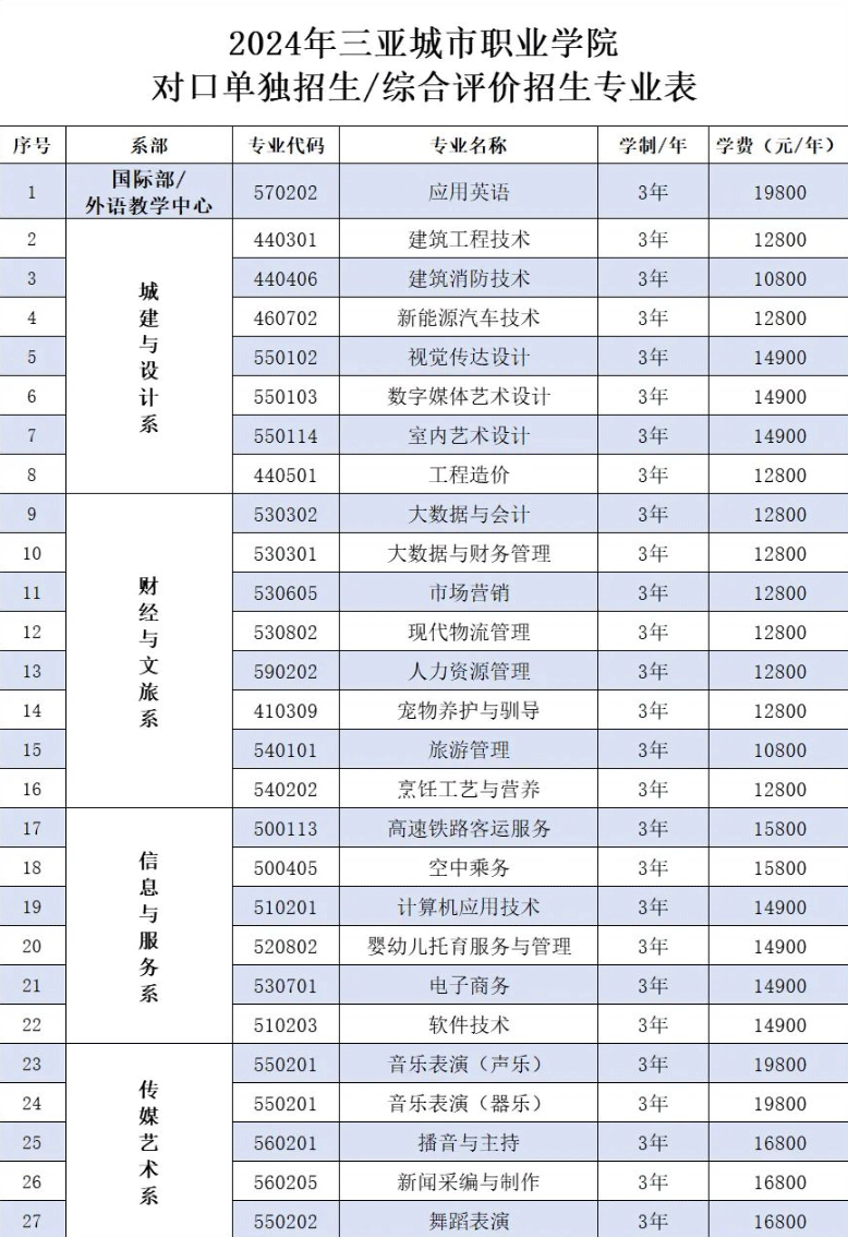2024年三亚城市职业学院高职分类招生简章