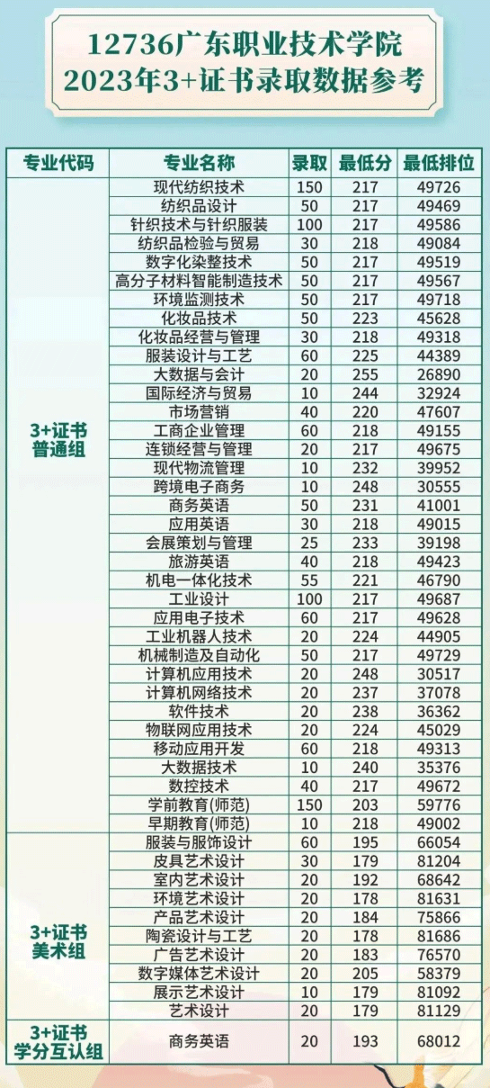 2024年广东职业技术学院春季高考招生简章