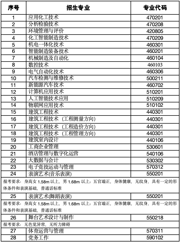 2024年贵州工业职业技术学院分类考试招生章程