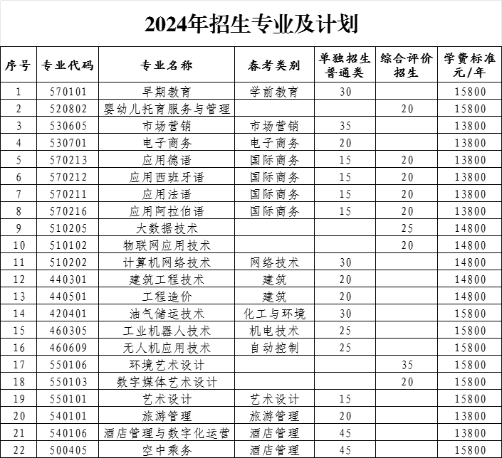2024年山东外国语职业技术大学高职单独招生和综合评价招生简章