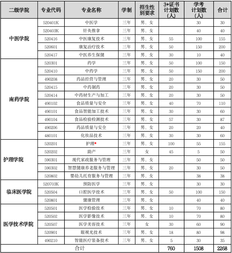2024年广东江门中医药职业学院春季高考招生简章