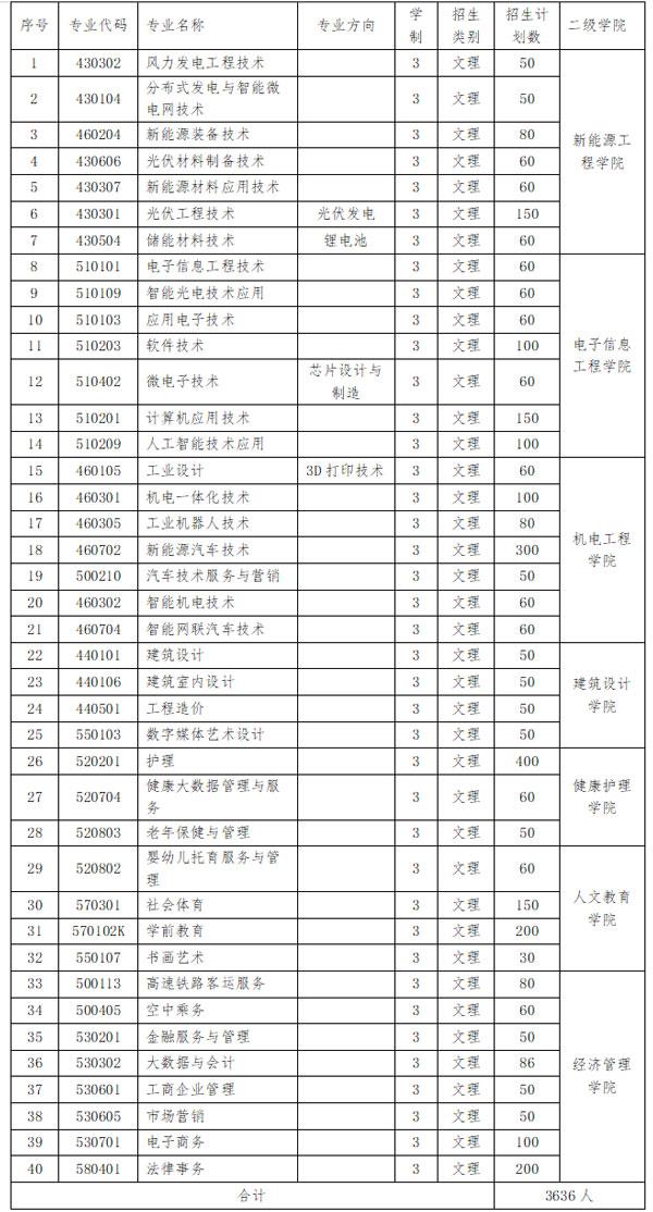 2024年江西新能源科技职业学院单招简章