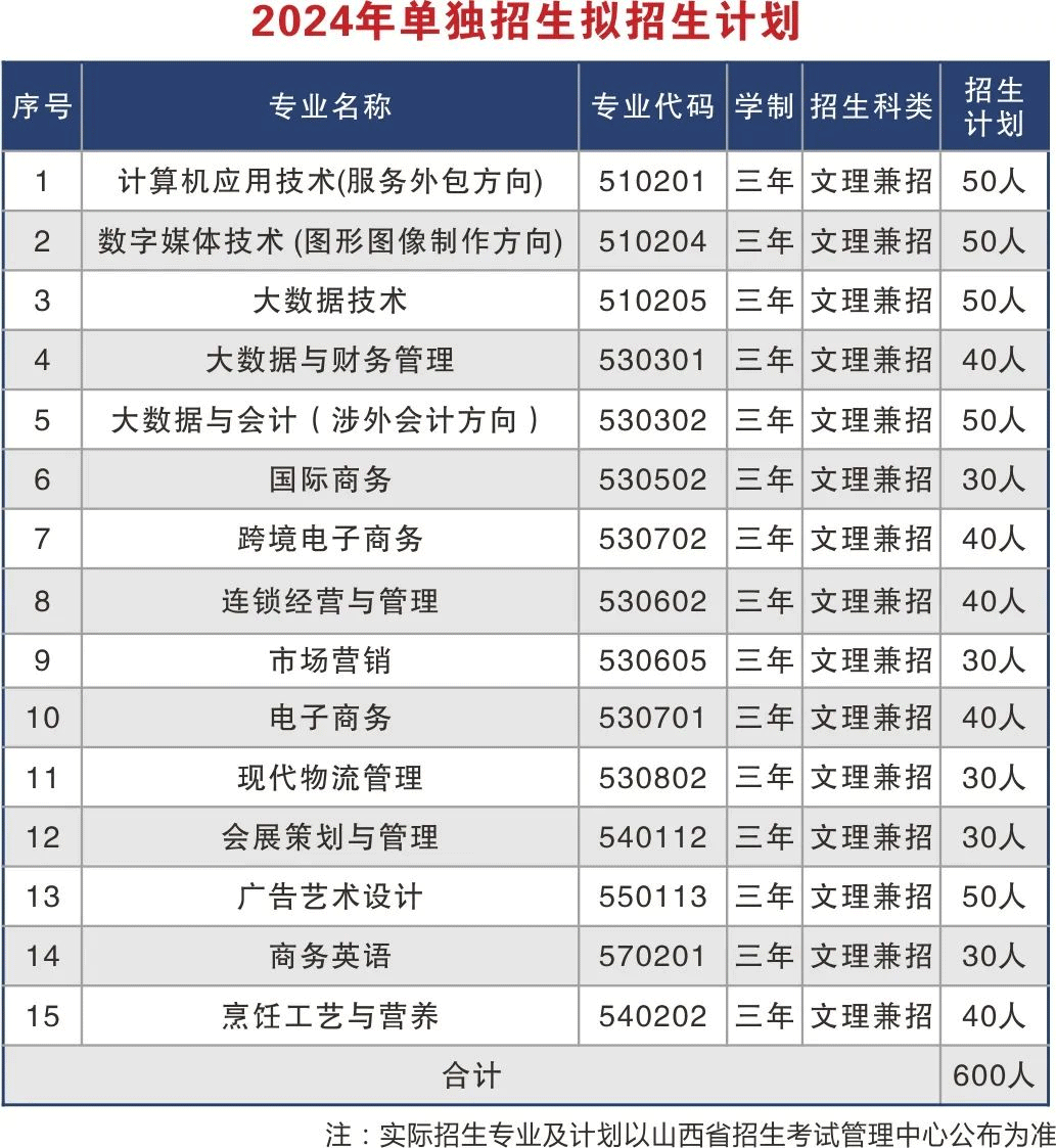 2024年山西国际商务职业学院单招章程