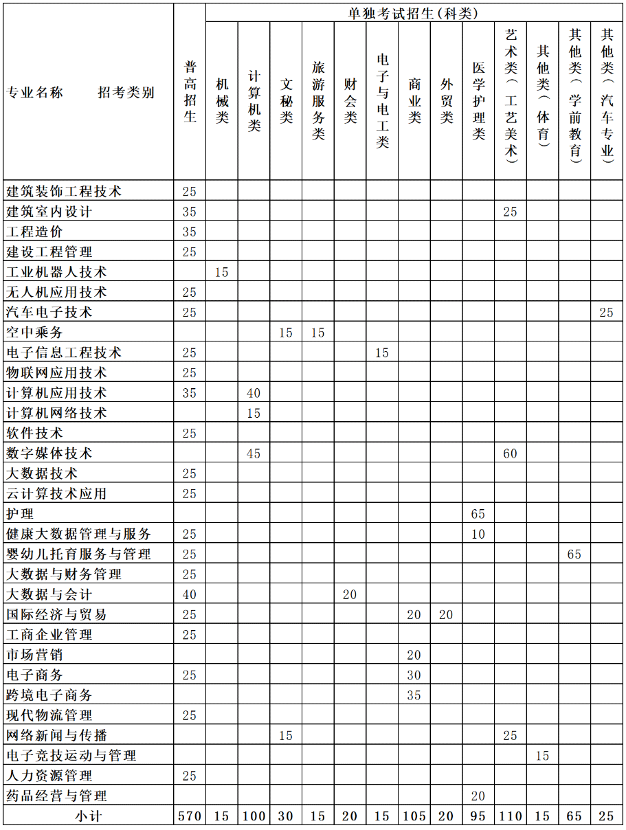 2024年浙江长征职业技术学院高职提前招生章程