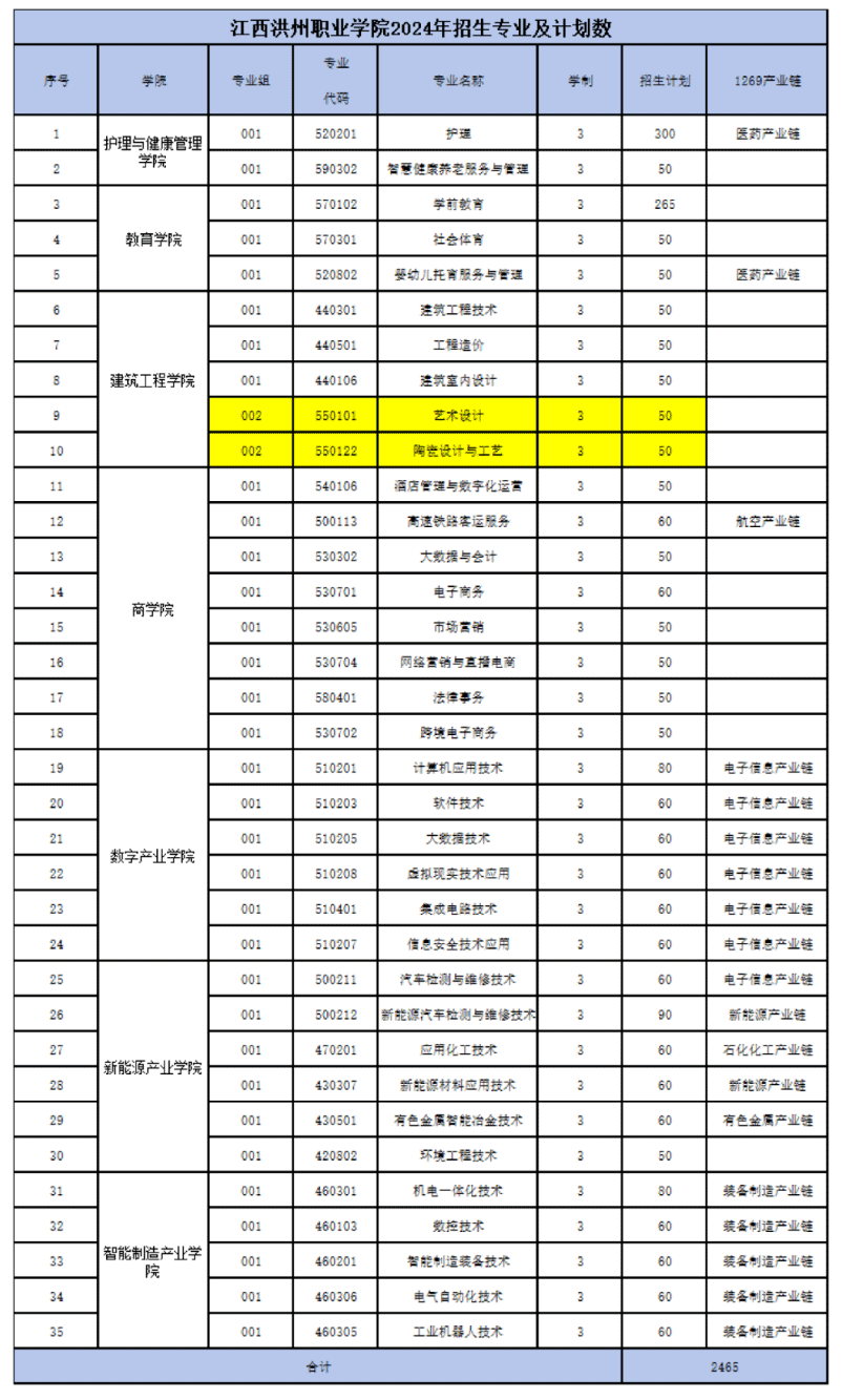 2024年江西洪州职业学院高职单招简章