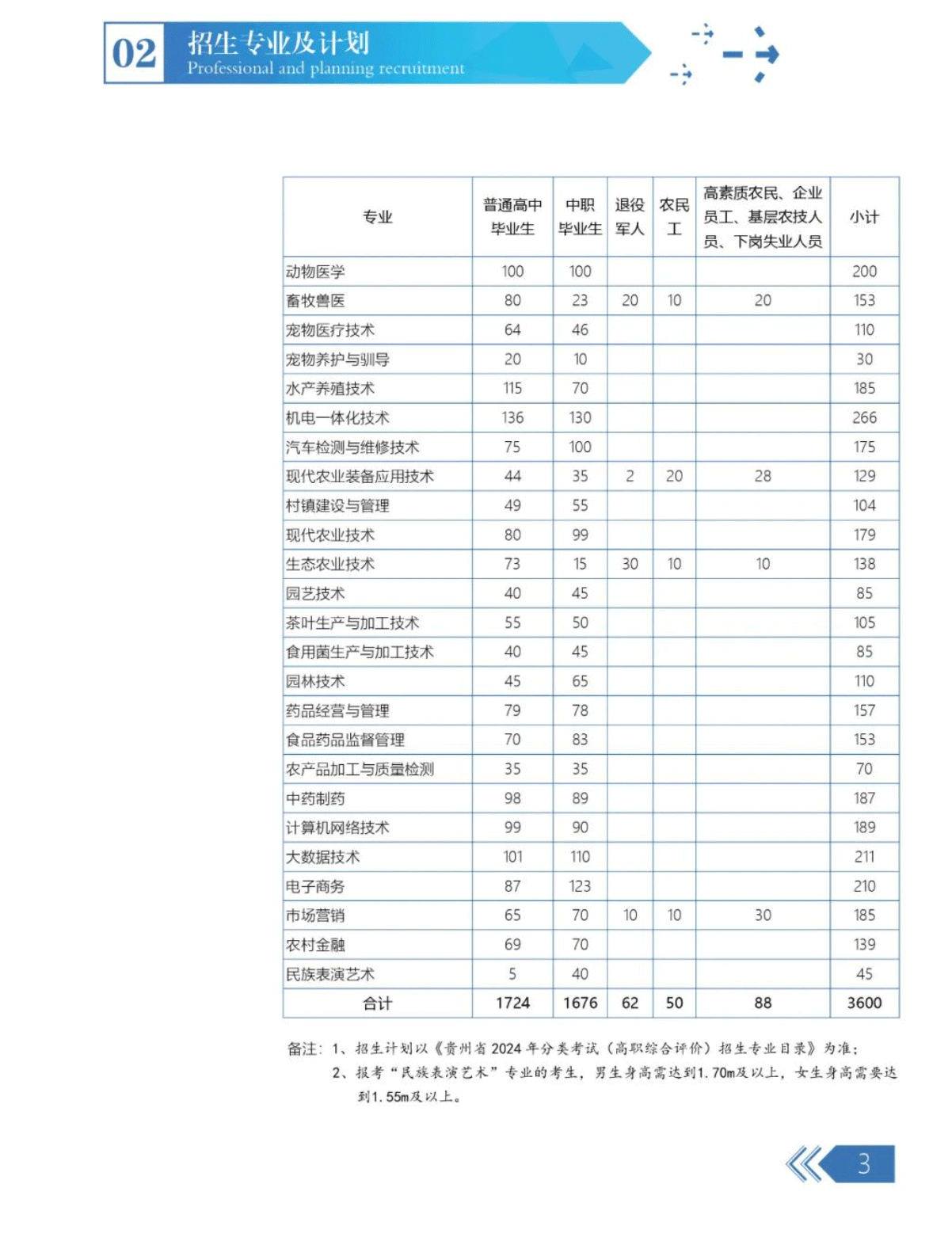 2024年贵州农业职业学院分类考试招生简章