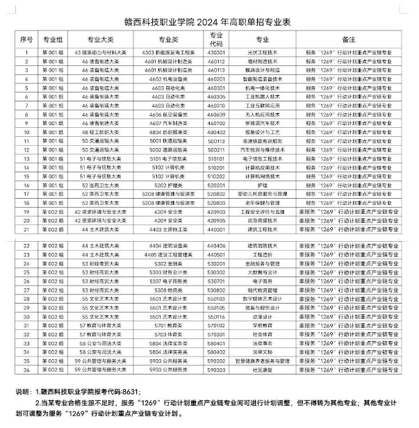 2024年赣西科技职业学院单招简章