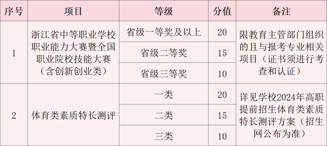 2024年浙江纺织服装职业技术学院高职提前招生章程