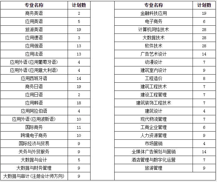 2024年江西外语外贸职业学院单招简章