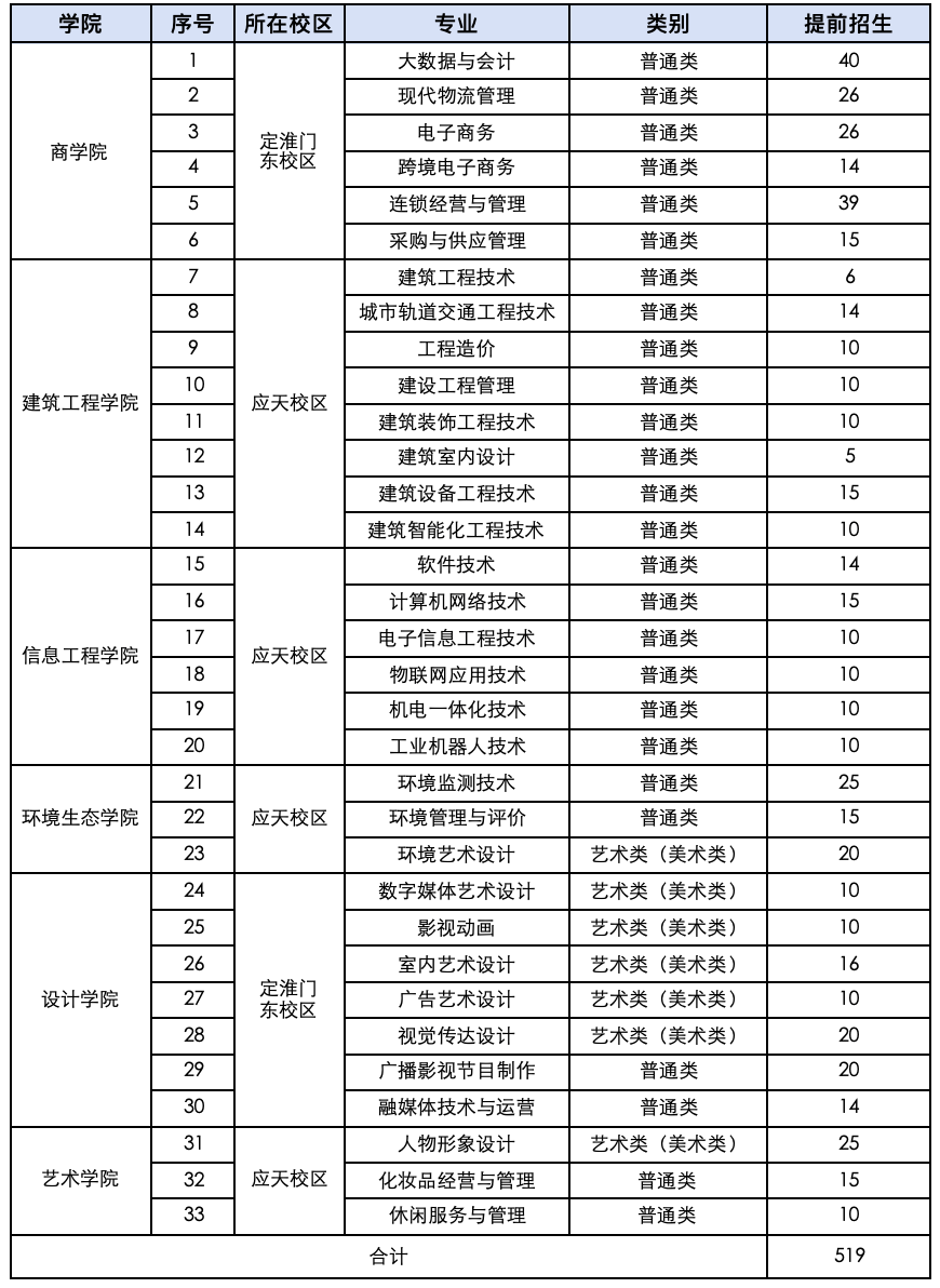 2024年江苏城市职业学院提前招生简章